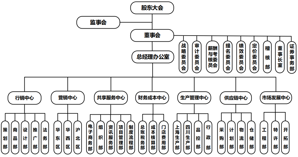 维多利亚vic003股份关于公司组织架构调整的公告(图1)